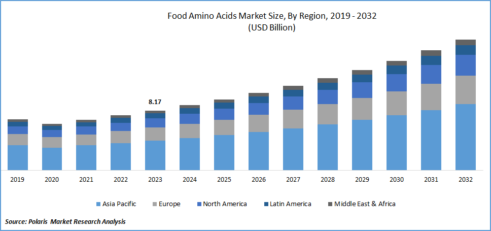 Food Amino Acids Market Size